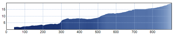 Chesapeake seafloor profile